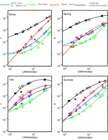 Figure 1. Variation of mass fraction of VSLS and its pro- pro-ducts reaching the stratosphere (b) plotted against the  sea-sonally varying tropospheric lifetime of the VSLS