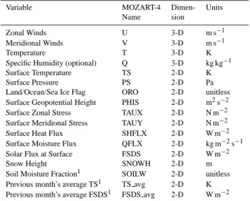 Table 1. Meteorological inputs required for MOZART-4.