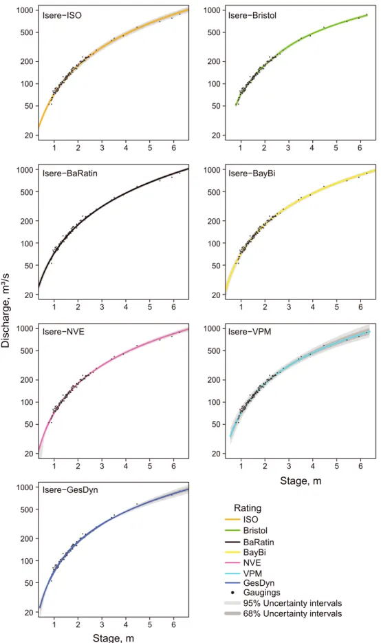 Figure 3. Rating curves and uncertainty intervals for all methods for Isère. The 68% and 95% uncertainty intervals are shown for all models