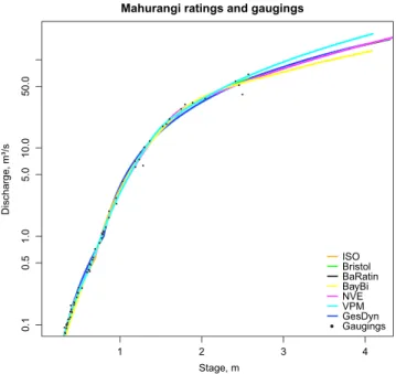 Figure 6. Mahurangi ratings curve for each method. ISO = International Organization for Standardization; VPM = Voting point Method;