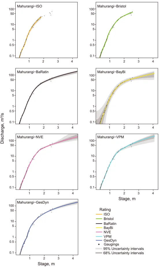 Figure 7. Mahurangi rating curve and uncertainty intervals for each method. ISO = International Organization for Standardization; VPM = Voting point Method; NVE = Norwegian Water Resources and Energy Directorate.