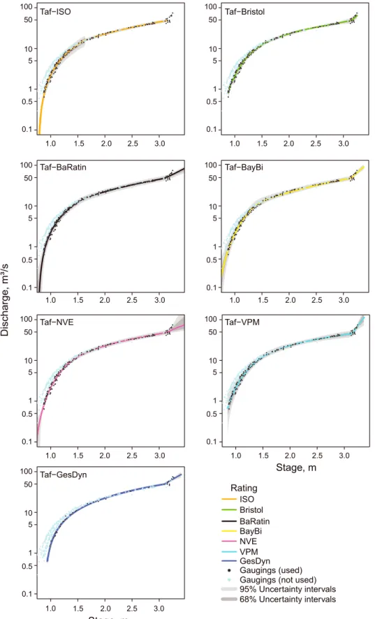 Figure 10. Rating curves and uncertainty intervals for Taf. Only the measurements shown in black were used in ﬁ tting the rating curves and estimating rating curve uncertainty