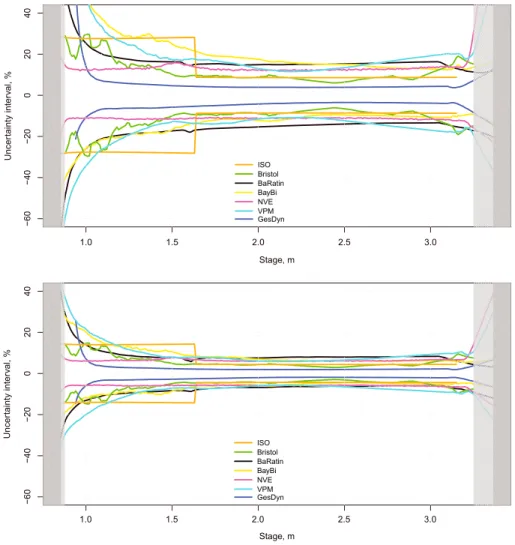 Figure 11. The 95% (top panel) and 68% (bottom panel) uncertainty intervals for the Taf at Clog y Fran stream gauge, as computed by each method