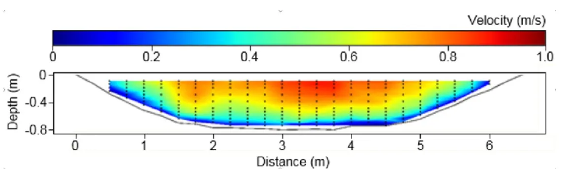 Fig. 2. The reference mean streamwise velocity distribution across the channel section obtained from  the ADV point-velocity measurements with 90s duration  