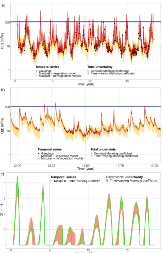 Figure  3.  a)  Computed  water  discharge  time  series  Q(t),  b)  details  for  year  12  (corresponding  to  year  2008)  and  c)  evolution  of  the  proxy  biomass  G(t)  over  the  11-year  of  data  with  uncertainty
