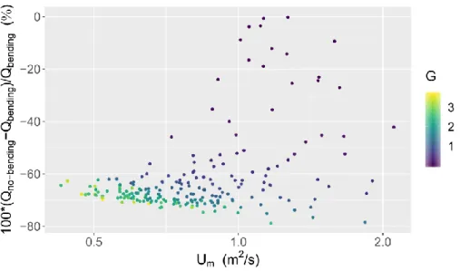 Figure  4.  Relative  discharge  differences  due  to  the  plant  bending  function  in  the  calibrated  model  with  aquatic vegetation effect as a function of the gauged mean velocity and the proxy biomass at the station