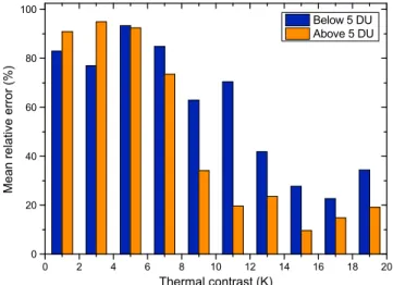 Figure 4. Histogram of the relative error on the 0–2 km SO 2 column as a function of thermal contrast (absolute value).