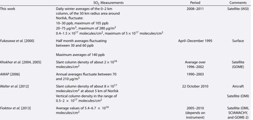 Table 1. Comparison Between Diﬀerent Available SO 2 Measurements Made in the Norilsk Region a
