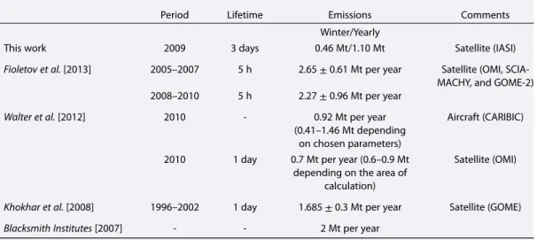 Table 2. Norilsk’s Winter Emissions Derived From IASI SO 2 Measurements a