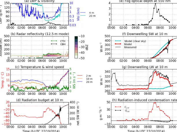 Figure 3. The fog event on 27 October 2014. (a–d) Time series of observed variables: (a) LWP from MWR (g m −2 ) and visibility (m) at 4 and 20 m; (b) profile of radar reflectivity (dBZ), and estimated cloud-base height (CBH) and cloud-top height (CTH); (c)