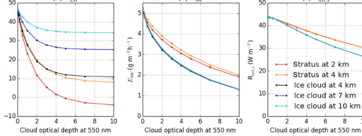 Figure 10. Sensitivity of C LW (a), E SW (b) and R net,s (c) (defined in Sect. 2.1) to the altitude, type and visible optical depth of a cloud appearing above the fog