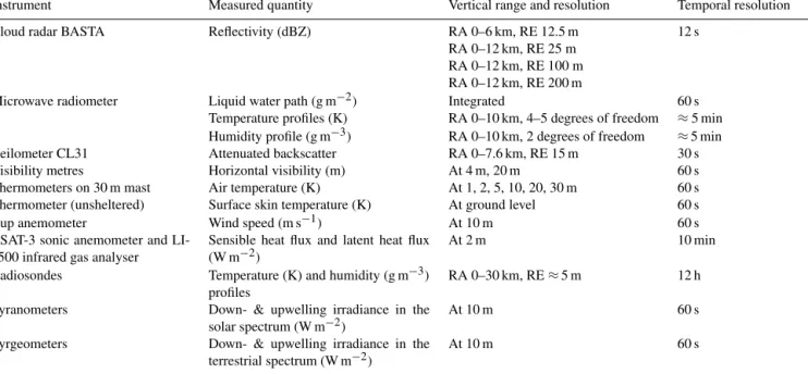 Table 1. Vertical and temporal resolution of the observations used in this study. All instruments are located at the SIRTA observatory main facility, apart from the radiosondes which are launched at Trappes (15 km west of the site) at approximately 11:15 a