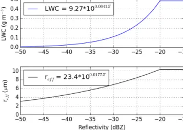Figure 2. Empirical relationships between radar reflectivity (Z) and LWC and effective radius used in this study, based on Fox and Illingworth (1997).