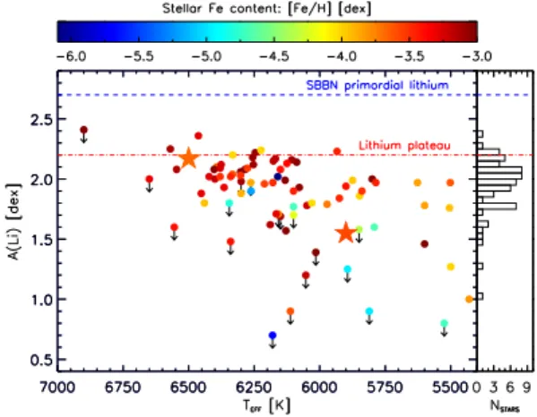 Fig. 8. Lithium abundance vs. effective temperature in CS 22876-032A and B (large stars), compared with the literature measurements (small circles) in unevolved stars with [Fe/H] &lt; −3.0 and log g &gt; 3.0