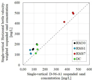 Figure 4. Single-vertical velocity-weighted sand concentrations from Van Dorn bottle compared to D-96- D-96-A1 sampler