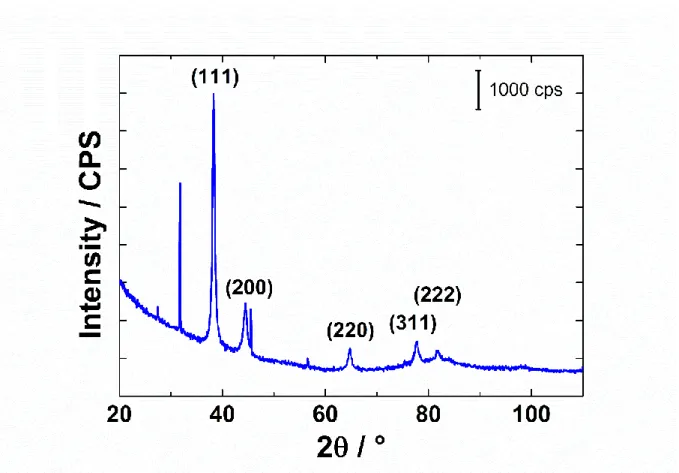 Figure 4: XRD patterns of AuNPs prepared from the revisited Turkevich method 