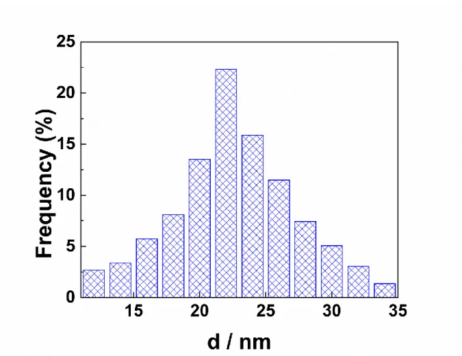 Figure 2: Distribution of the nanoparticles diameters (for about 300 nanoparticles). 