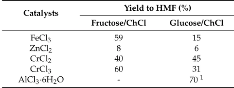 Table 1. Synthesis of HMF in the presence of different Lewis acids and choline chloride (ChCl)-derived LMMs [18,19]