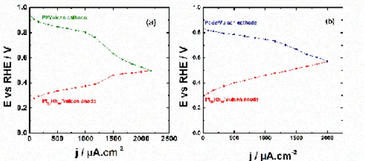 Figure  4:  E-j  polarizations  curves  obtained  at  the  electrodes  of  a  DEFC  operating  at  room  temperature and in alkaline medium