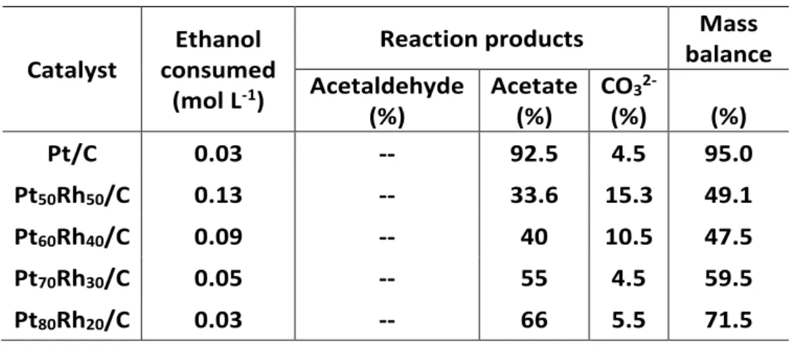 Table 3: Distribution of the reaction products issued from the EOR in alkaline electrolyte and on  Pt x Rh y /C anode materials