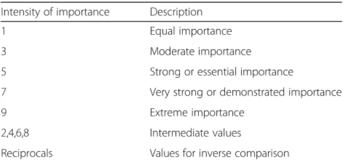 Table 5 Saaty ’ s random index (RI)