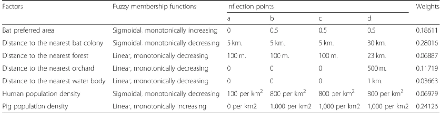 Table 1 Spatial risk factors, standardized methods, and relative importance of each factor