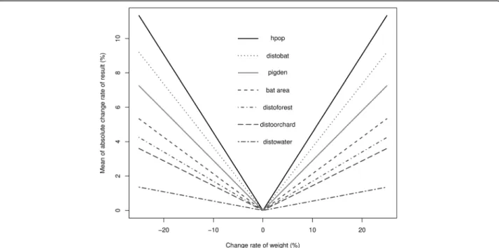 Fig. 2 Mean absolute values of the change rate (MACRs) for the suitability maps under simulations