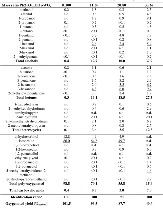 Table 6. Carbon distribution within oxygenated compounds in the sorbitol transformation effluent