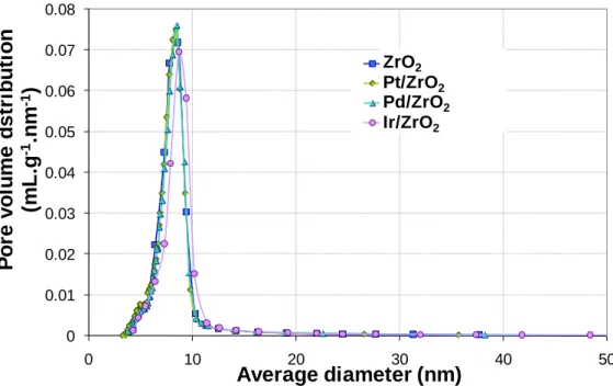 Figure S2. Pore size distribution of monoclinic zirconia, fresh Pt/ZrO 2 , Pd/ZrO 2  and Ir/ZrO 2 catalysts