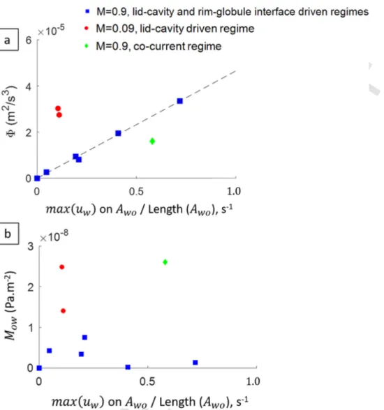 Fig. 6. Viscous dissipation (a) and drag force at the fluid-fluid interface (b) as a function of the ratio of the velocity at the fluid-fluid interface and the interface length