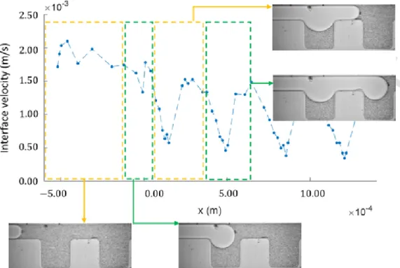 Fig. 3. Interface velocity measurements for (fluid pair 4) and . The snapshots show the approximate interface position for each group of measurements, i.e