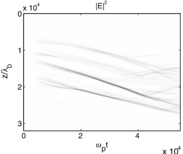 Figure 2. Proﬁle of the wave energy | E | 2 (z , t) as a function of time 