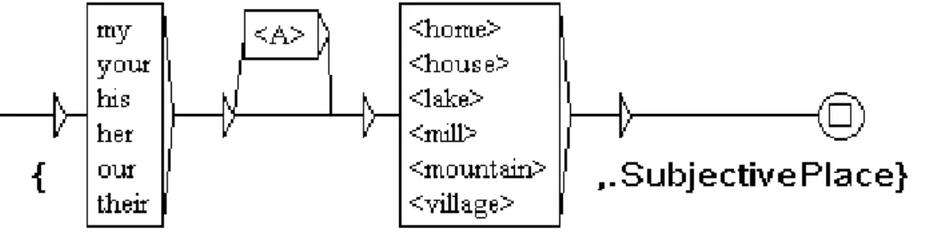 Figure 1. In Unitex's syntax, the symbol &lt;A&gt; represents any adjective. For exam- exam-ple,  this  pattern  identifies  the  sequences:  our  first  home  and  my  mill  (which  are  considered as subjective places) and replaces them with the tagged s