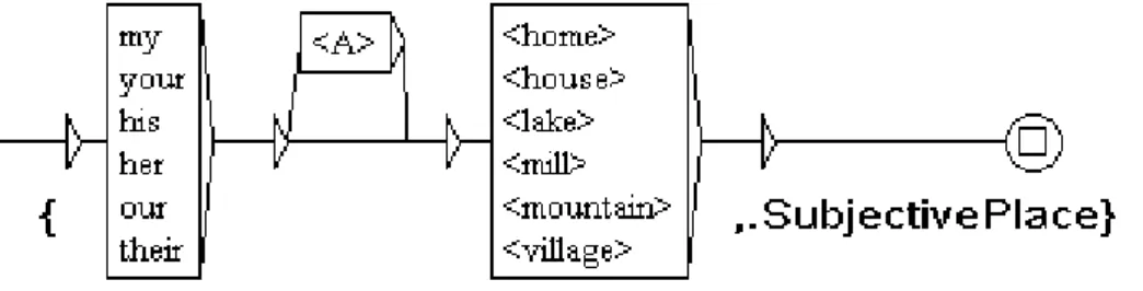 Figure 1. In Unitex's syntax, the symbol <A> represents any adjective. For exam- exam-ple,  this  pattern  identifies  the  sequences:  our  first  home  and  my  mill  (which  are  considered as subjective places) and replaces them with the tagged s