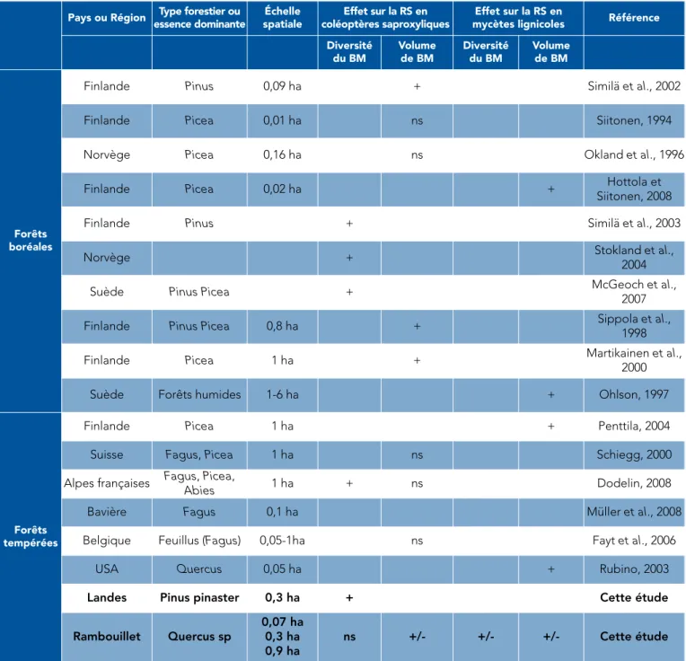 Tab. 1 : relations entre le volume ou la diversité du bois mort et la richesse spécifique (RS) des coléoptères et des champignons saproxyliques ; résultats du projet RESINE et synthèse des principaux résultats observés dans la littérature scientifique en f