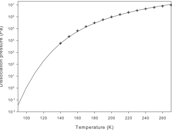 Fig. 1. Dissociation curves pressure as a function of temperature for a multiple guest clathrate corresponding to an initial gas phase composition of 4.9% of CH 4 , 0.1% of C 2 H 6 and 95% of N 2 