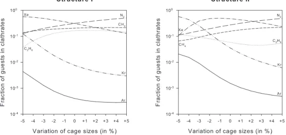 Fig. 3. Relative abundances of guests in clathrates as a function of the cage sizes.
