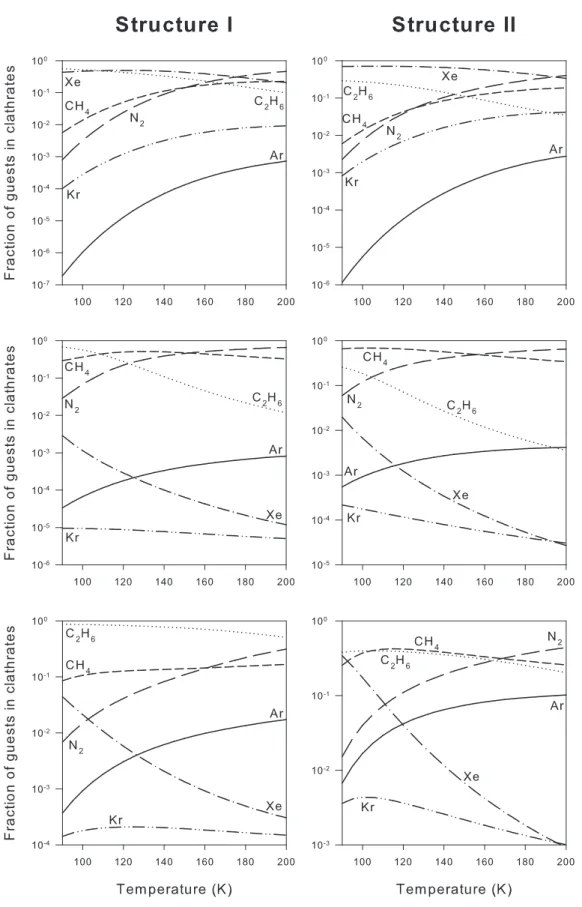 Fig. 5. Fractions of guests in clathrates, as a function of temperature for structures I and II; (top) case 1, (middle) case 2, (bottom) case 3.