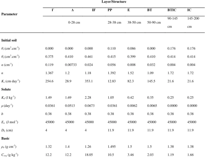 Table 1. Physical and chemical input parameters required by the HYDRUS 2D model. 