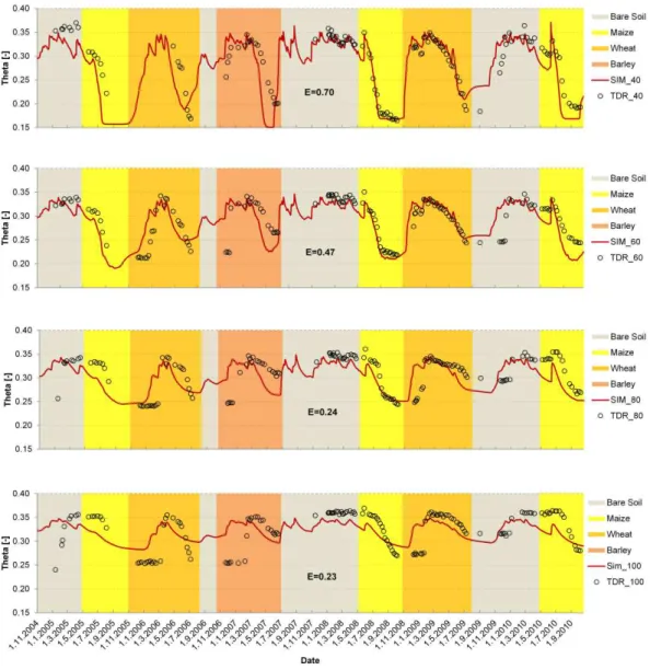 Fig. 6. Observed symbols) vs simulated (line) volumetric water content using calibrated soil hydraulic  parameters after LAI optimization from 2004 till 2010 at 40, 60, 80, and 100 cm depth