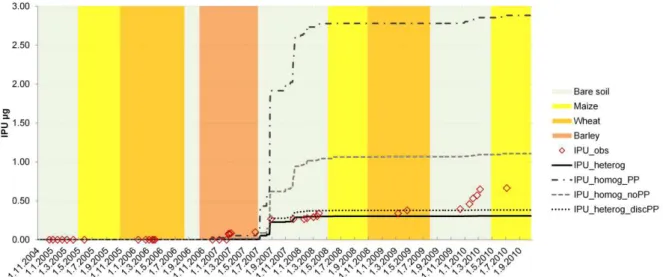 Fig. 11. Observed (symbols) vs simulated (lines) isoproturon loss in lysimeter outflow using calibrated  soil  hydraulic  parameters  with  different  soil  structure  distributions  in  the  topsoil  (IPU_heterog  – heterogeneous tilled layer with plough 