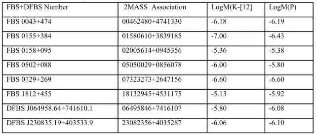 Table 3 presents the mass-loss rates for eight Mira variables, where columns present: FBS or               DFBS number, 2MASS association, and estimation of LogM, using K-[12] color indices and pulsation periods(P)