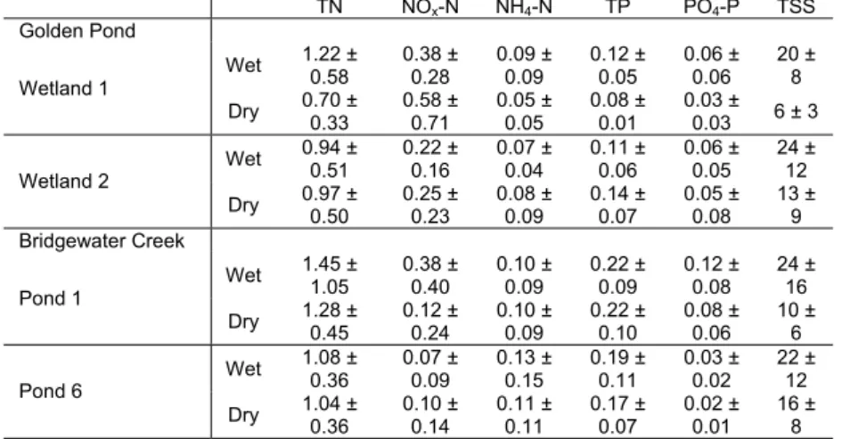 Table  4 Comparison of physical attributes of the Cairns and Cooroy wastewater treatment  wetlands