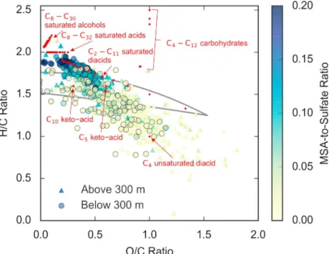 Figure 3. Relationship between the ToF-AMS estimated oxygen-to-carbon (O/C) and hydrogen-to-carbon (H/C) ratios of organic species [Canagaratna et al., 2015] colored by the MSA-to-sulfate ratio, above 300 m (triangles) and below 300 m (circles)