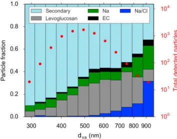 Figure 4. Size-resolved single-particle aerosol composition from 6970 particles detected by the ALABAMA, in terms of vacuum aerodynamic diameter ( d va ), for the period 4–12 July