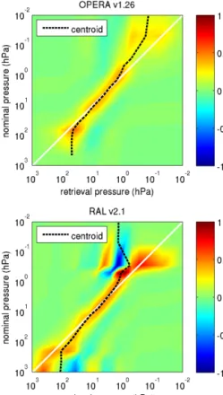 Figure 3. Illustrative relative averaging kernel matrix representa- representa-tions with indication of centroid position (see Sect