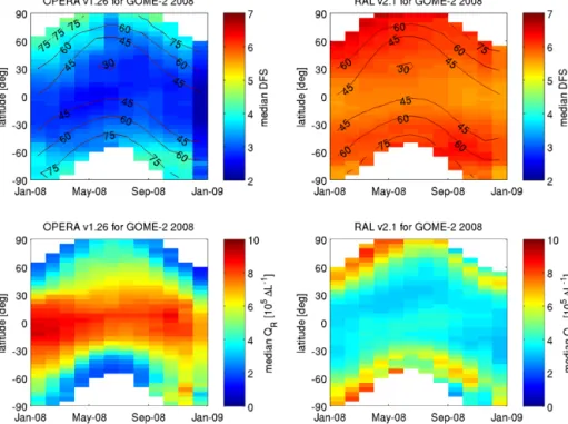 Figure 4. Latitude-time cross-section (5 ◦ latitude bands, monthly) of median information content measures applied to OPERA and RAL fractional averaging kernel matrices: DFS (upper line) and Q R (lower line)