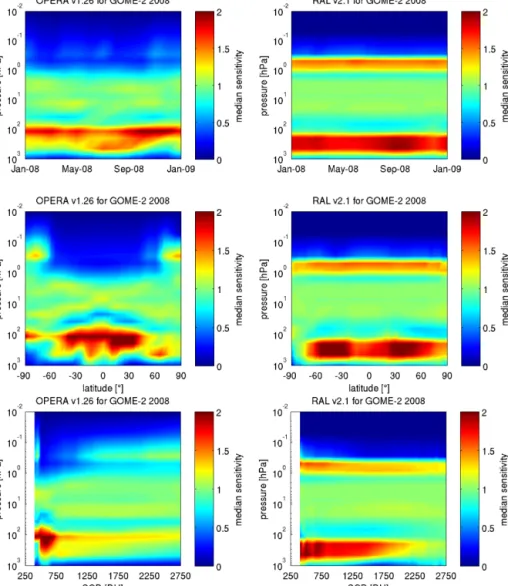 Figure 5. OPERA v1.26 (left) and RAL v2.1 (right) GOME-2 (2008) median sensitivity profiles as a function of time (top), latitude (middle), and slant column density (SCD, bottom) for the global coverage data sets.