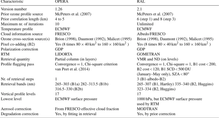 Table 1. Main OPERA and RAL nadir ozone profile retrieval scheme characteristics and input parameters (for RR algorithms under study, not necessarily corresponding to latest versions).