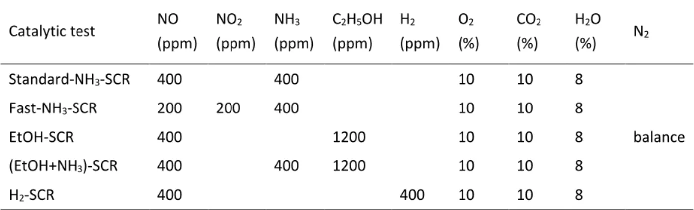 Table  1.  Composition of the  Gas mixtures of the  SCR  tests  (total  rate:  333 mL  min -1   for  100  mg  of  powdered catalyst)